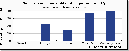 chart to show highest selenium in vegetable soup per 100g